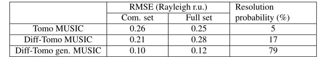 Table 3.2 Robust tomography, forest height RMSE (Rayleigh r.u.), multistatic, long term decorrelation, τ = 2.8 r.t.u.