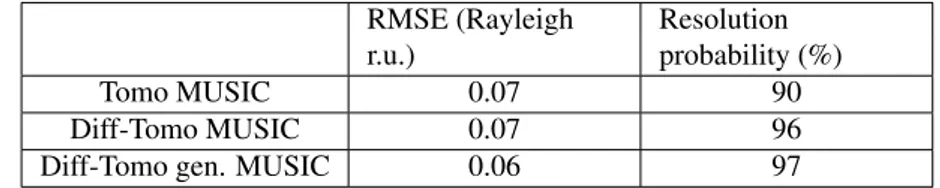 Table 3.3 Robust tomography, forest height RMSE (Rayleigh r.u.), few pass acquisition pattern, long term decorrelation, τ = 2.8 r.t.u.