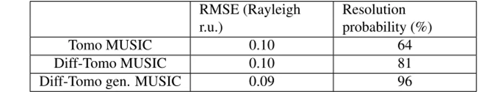 Table 3.4 Robust tomography, forest height RMSE (Rayleigh r.u.), few pass multistatic, long term decorrelation, τ = 2.8 r.t.u., short term decorrelation, ρ o = 0.7