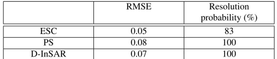 Table 4.2 RMSE (Fourier r.u.) of estimated sub-canopy subsidence, monostatic acquisition pattern