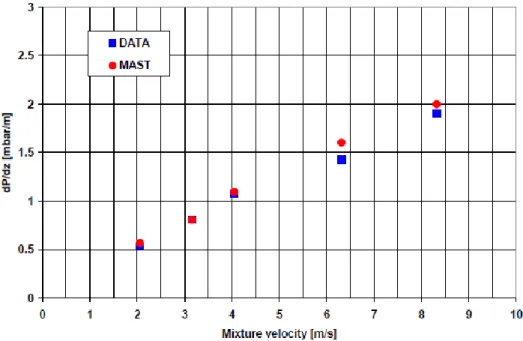 Figure 32: Comparison of pressure gradient between MAST and BHR  experimental data (Andreussi et al., 2008) 
