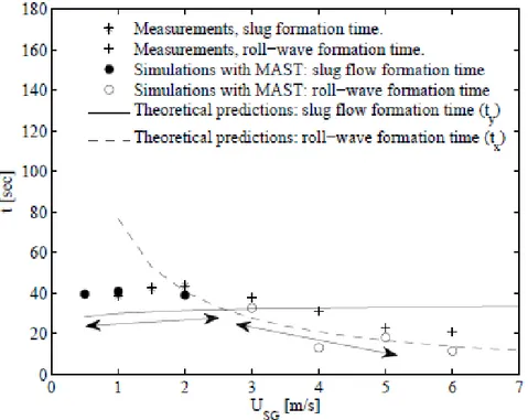 Figure 34: Theoretical predictions of time formation for slug flow (t y ) and  roll-waves (t x ) in a horizontal 0.06 m ID pipe with air and water flowing at 
