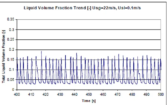 Figure 36: The liquid volume fraction during annular flow pattern as  predicted by the  MAST code 
