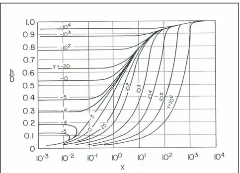 Figure 10: Liquid Height in Stratified Flow by Taitel and Dukler, (1976)  In  Figure  11  the  map  proposed  by  Taitel  and  Dukler,  (1976)  is  presented  enriched  by  some  pictures  from  experimental  observations  (http://www.Termopedia.com)