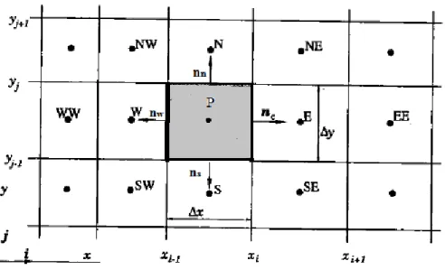 Figure 15: A typical control volume in a Cartesian 2D domain and the  notation used to characterize the discretization grid 