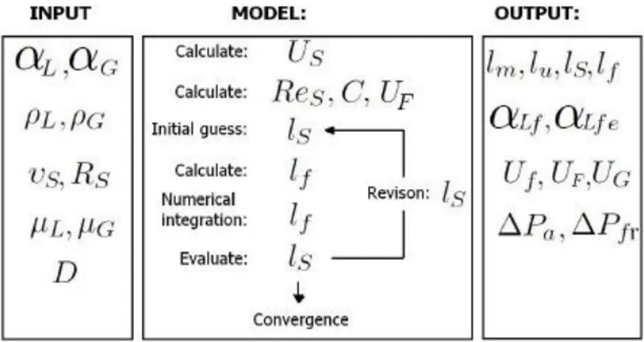 Figure 21: The solution procedure of the slug unit cell model (Dukler and  Hubbard, 1975) 