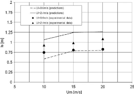 Figure 28: Comparison between code predictions and experiments for  mean slug body length (Bonizzi et al., 2009) 