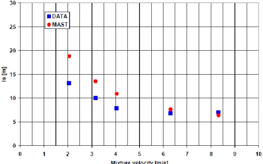 Figure 29: Comparison of slug body length between MAST and the BHR  experimental data (Andreussi et al., 2008) 