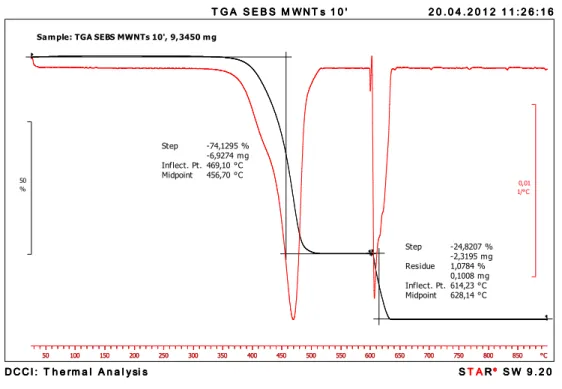 Figura 41: Risultati dell’analisi termogravimetrica del film ottenuto dalla dispersione sonicata per 5 minuti