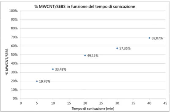 Figura 42: Rapporto MWCNT/SEBS in funzione del tempo di sonicazione. 