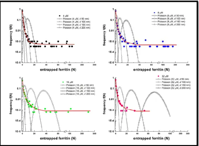 Fig.  5: Solute frequency distribution in 100 nm liposomes with different initial ferritin concentration, according  to the Poisson probability (open symbols) vs