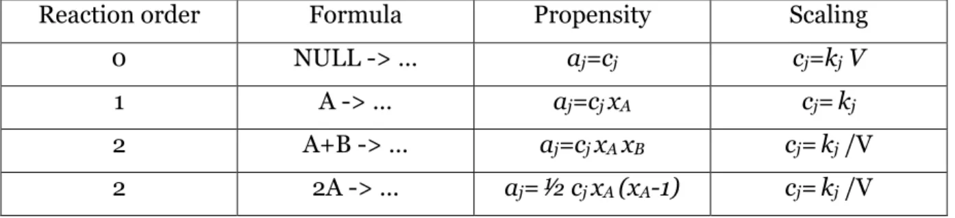 Table 2: Conversion between reaction rate constant k and propensities for different orders of reactions, from  Klipp, 2009 [54] 