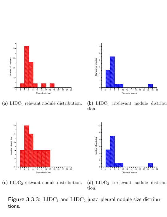 Figure 3.3.3: LIDC 1 and LIDC 2 juxta-pleural nodule size distribu- distribu-tions.