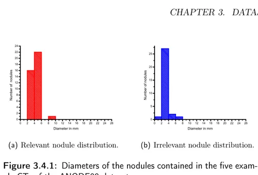 Figure 3.4.1: Diameters of the nodules contained in the five exam- exam-ple CTs of the ANODE09 dataset.