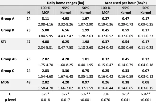 Table 4.3: Daily home ranges and area used per hour of the four groups. Values are in medians (in  bold) and quartiles