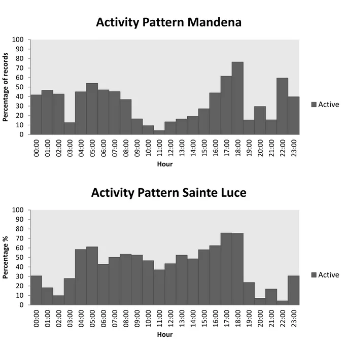 Fig.  5.3:  Average  24  h  activity  pattern  in  the  two  forests  over  the  study  period
