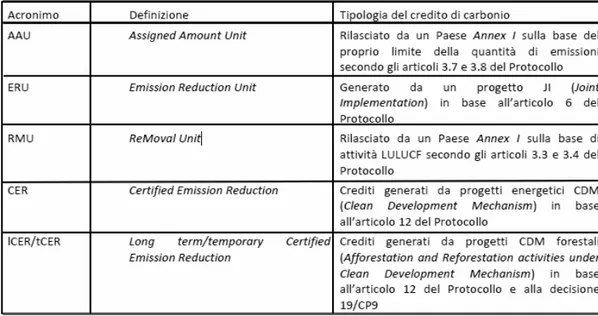Tabella 1 Definizione dei crediti di carbonio (fonte Libro bianco, MIPAF) 
