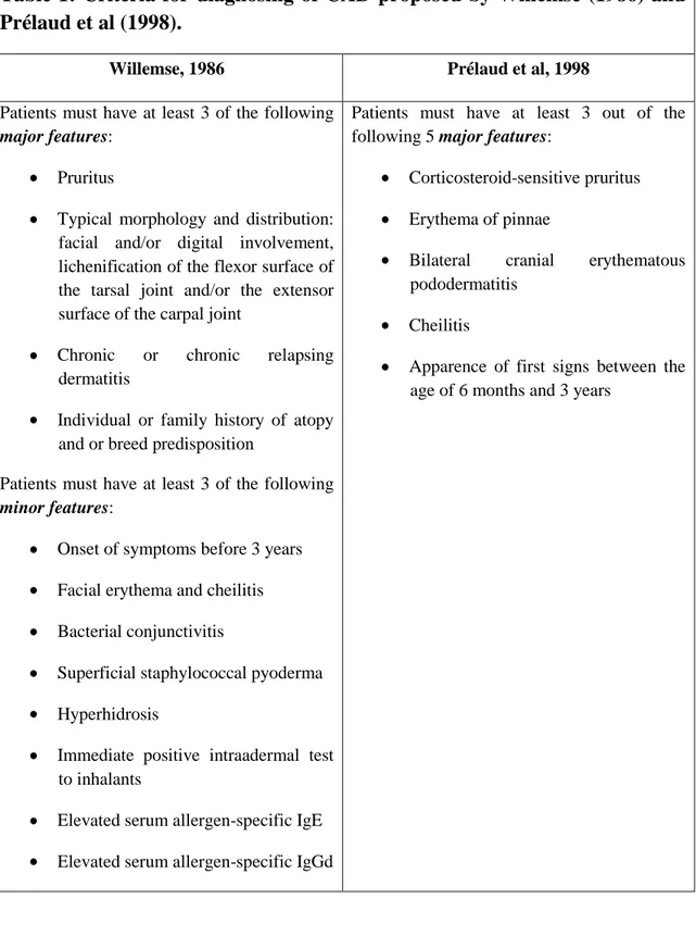 Table 1: Criteria for diagnosing of CAD proposed by Willemse (1986) and  Prélaud et al (1998)
