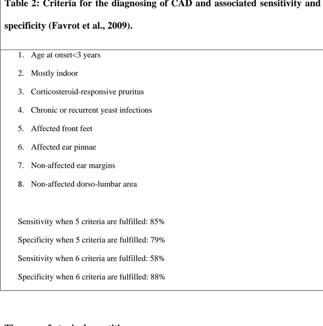 Table 2: Criteria for  the diagnosing of CAD and associated  sensitivity and  specificity (Favrot et al., 2009)