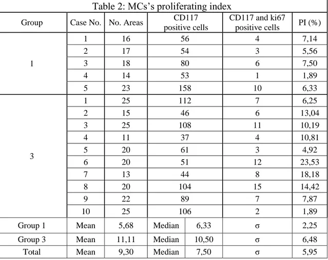 Table 2: MCs’s proliferating index 