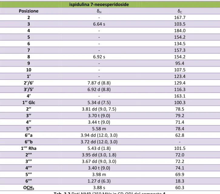 Tab. 3.2 Dati NMR (250 MHz in CD 3 OD) del composto 4. 