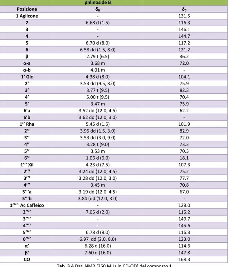 Tab. 3.4 Dati NMR (250 MHz in CD 3 OD) del composto 1 