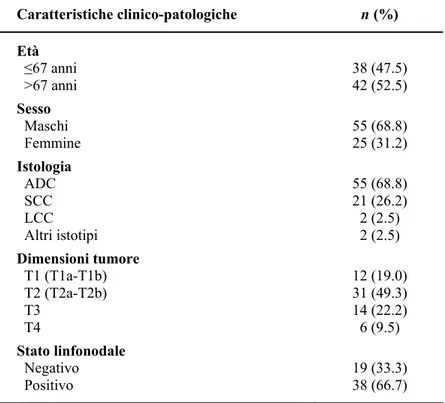 Tabella I. Caratteristiche clinico-patologiche dei pazienti con NSCLC. I dati sono indicati come  n (%)