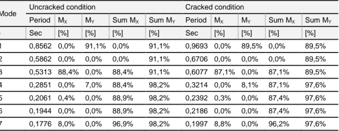 Table 4. 10: Significative results of modal analysis for commercial building in HDC. 