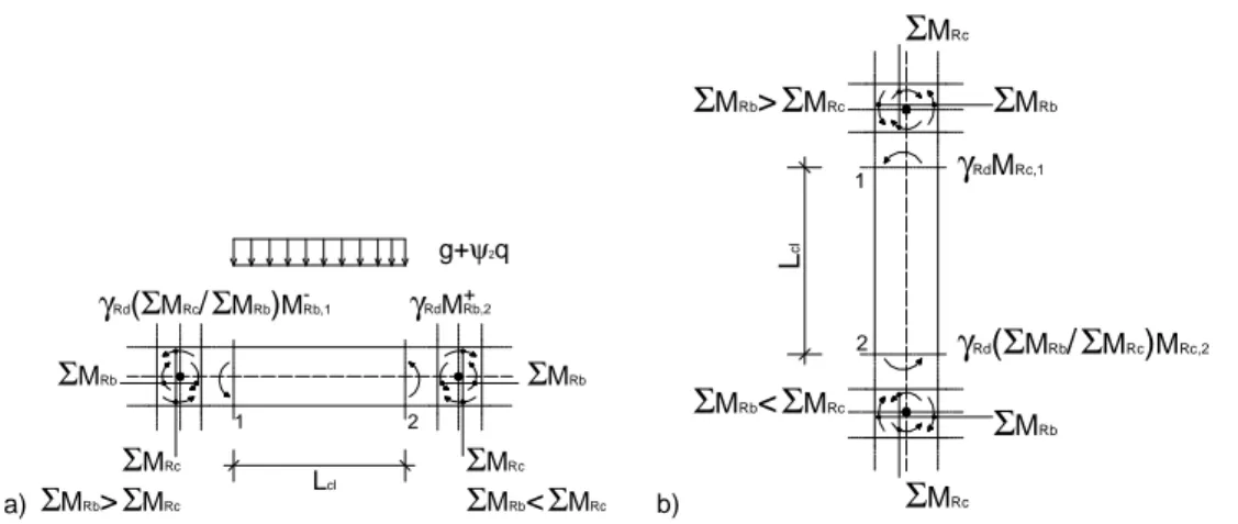 Figure 4. 10: Determination of the design shear action (EN 1998-1:2005) for a) beams, b) columns