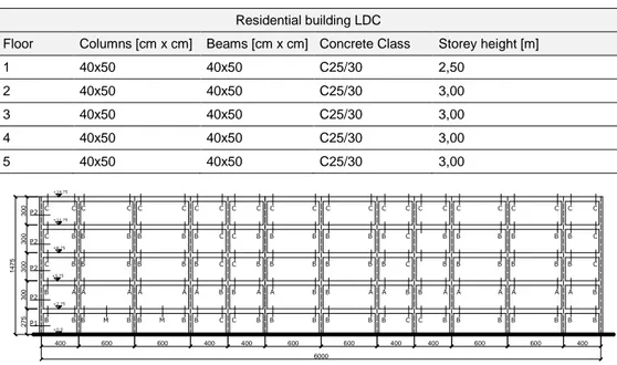 Table 4. 13: Dimensions of structural elements for residential building in LDC. 