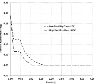 Figure 4. 5: Response spectra used for the desing of case studies in high and low ductility class, for  design p.g.a