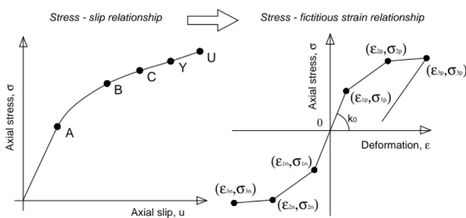 Figure 6. 27: Modified slip model: shift from axial stress-slip law to trilinear hysteretic stress-fictitious  strain relationship