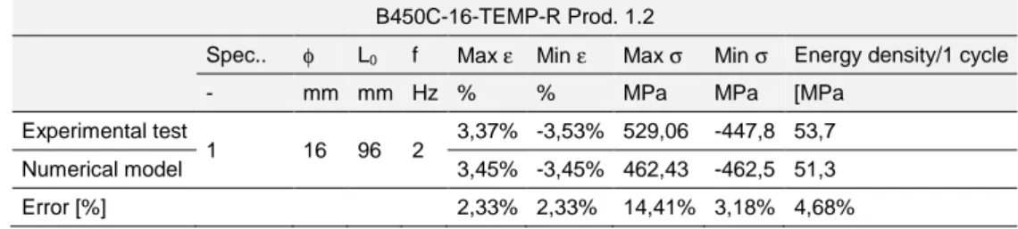 Table 6. 16: Comparison between experimental and numerical results bar for bars  B450C, 16 mm,  TempCore (prod