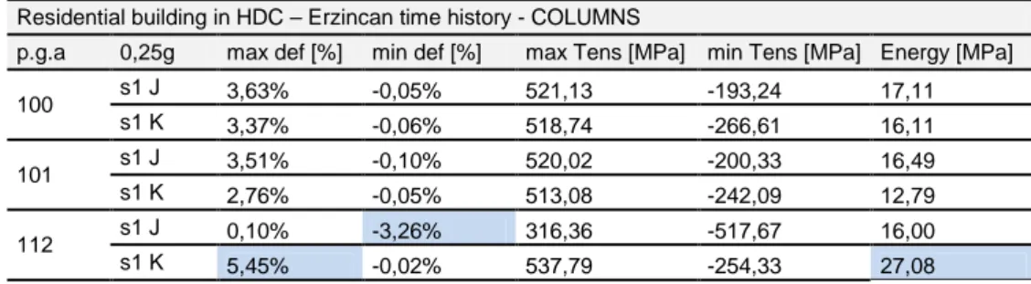 Figure 6. 35: Stress-strain histories on steel bars for Erzincan time history: a) columns 1 st  floor, b)  beams 1 st  level