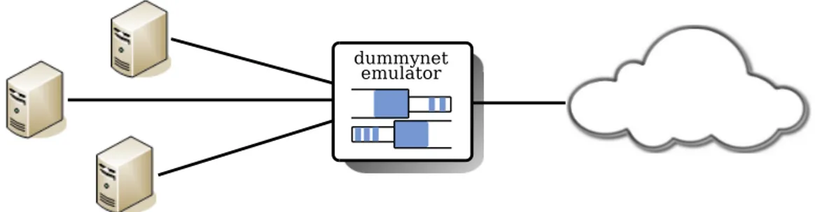 Figura 1.1: Un bridge con delle immagini di dummynet installate a bordo `e immediatamente operativo e pu `o essere inserito con facilit `a in una topologia di rete gi `a esistente.