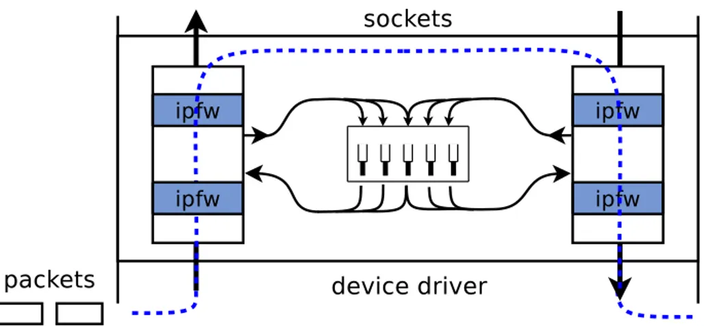 Figura 1.3: Il flusso dei pacchetti attraverso lo stack di rete viene inviato al classificatore, che invia i pacchetti alle relative pipe