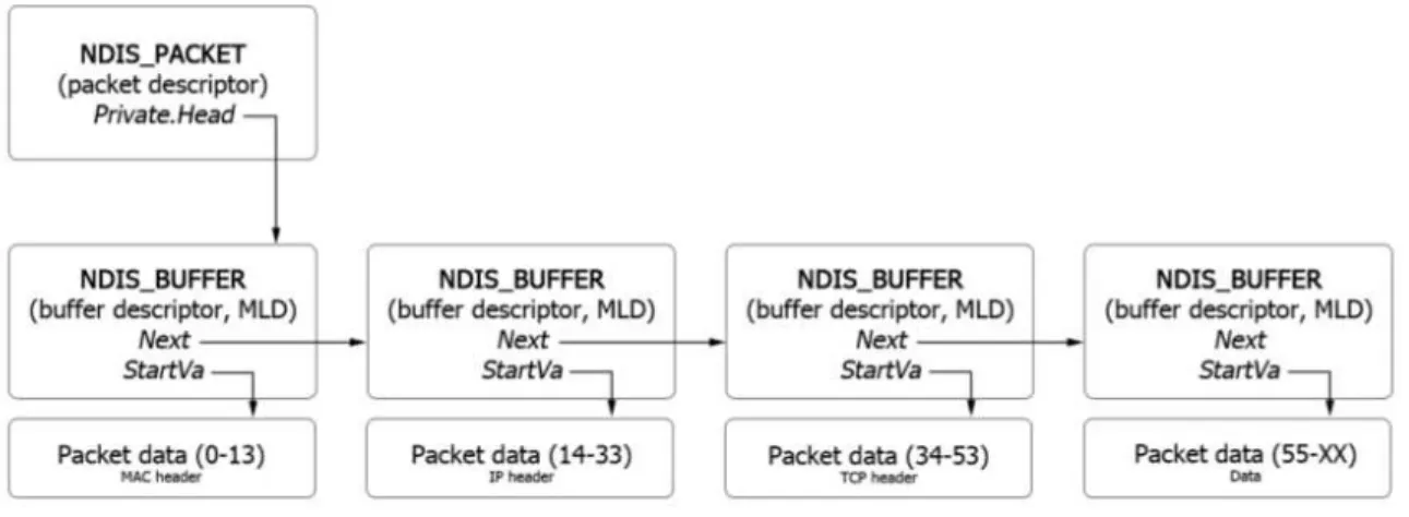 Figura 1.12: Struttura interna di un NDIS PACKET.