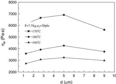 Figure 1.2.1.1: Influence of average particles diameter on viscosity of PP/Al(OH) 3 /Mg(OH) 2  composite.