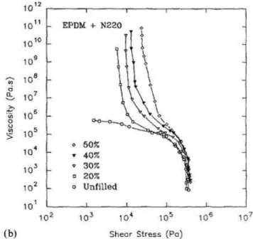 Figure 1.2.1.2:  Shear viscosity versus shear stress for pure and filled compounds of EPDM at different  filler loadings (at 100°C )