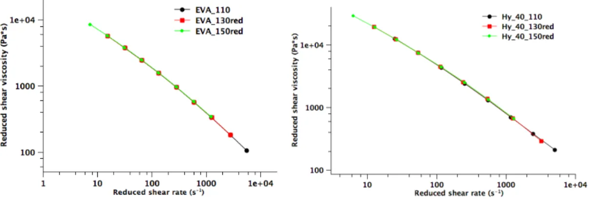 Figure 3.1.2.5: Master curves for the EVA matrix and for the Hy composites with 40 vol% of filler.