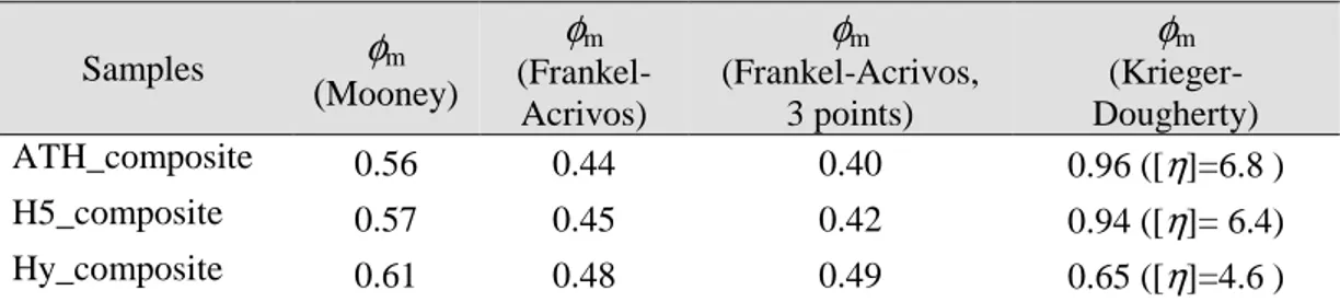 Table 3.1.2.1.1: Maximum packing fraction values obtained by different models fitting of relative  viscosity data