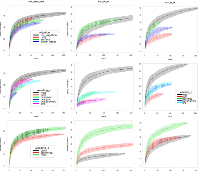 Figure  13  Species  accumulation  curves:  the  3  columns  represent  the  3  datasets  (from  left  to  right:  seed  bank; 21 fields collected  in 2009, 16 fields collected in 2010)
