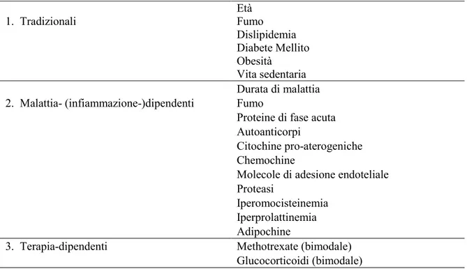 Tabella 1. Fattori di rischio CV nelle malattie autoimmuni sistemiche