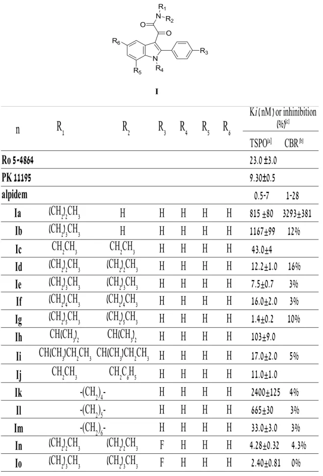 Table 1. TSPO binding affinity of N,N-dialkylindolylglyoxylamide derivatives Ia-Iaah.            I Ro 5-4864 PK 11195 alpidem Ia  H H H H H Ib H H H H H Ic H H H H Id H H H H Ie H H H H If H H H H Ig H H H H Ih H H H H Ii H H H H Ij H H H H Ik H H H H Il H