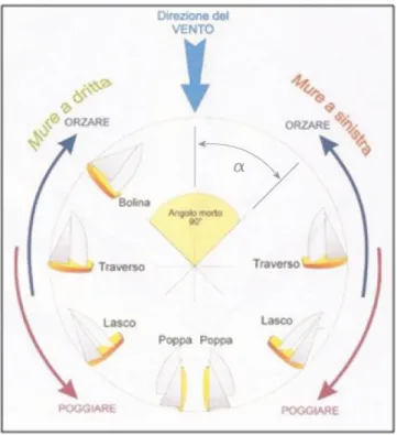 Figura 2.2 - Andature rispetto al vento - 