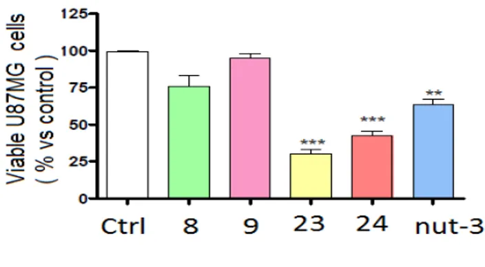 Figure 22. Percentage of viable cells treated with compound 8, 9, 23, 24, and with theNnutlin-3