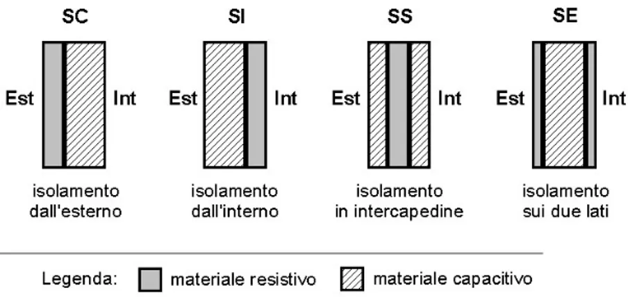 Figura 2.3: Configurazioni tipiche in edilizia di posizionamento dello stato isolante rispetto allo strato di muratura.