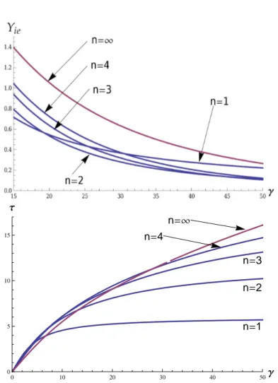 Figura 2.7: Andamento di Y ie [ Wm −2 K −1 ] e τ [ h ] in funzione del parametro γ, al variare del numero di strati.