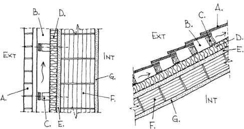 Figura 3.2: Rappresentazione di parete ventilata (sinistra) e di copertura ventilata (de- (de-stra)