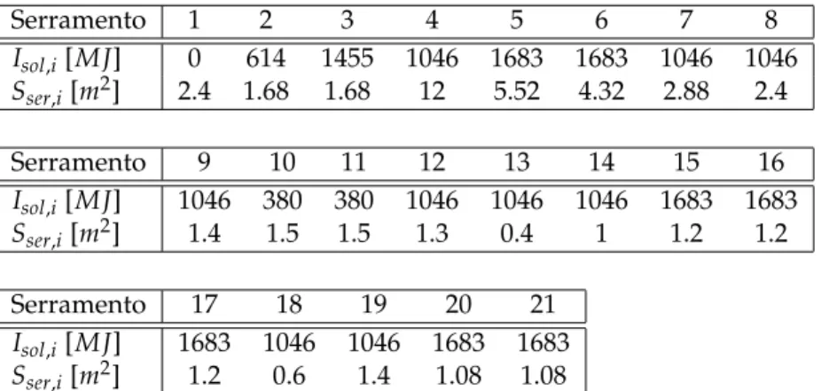 Tabella 4.7: Calcolo esteso per gli apporti termici solari Q s relativi alle porzioni finestrate.